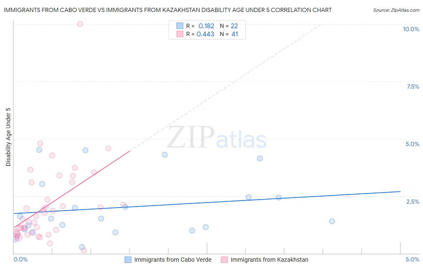 Immigrants from Cabo Verde vs Immigrants from Kazakhstan Disability Age Under 5