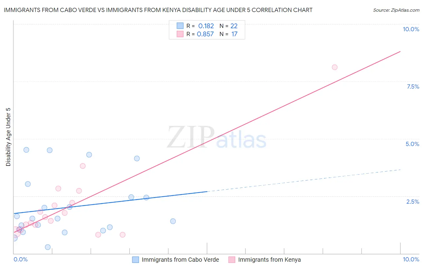 Immigrants from Cabo Verde vs Immigrants from Kenya Disability Age Under 5