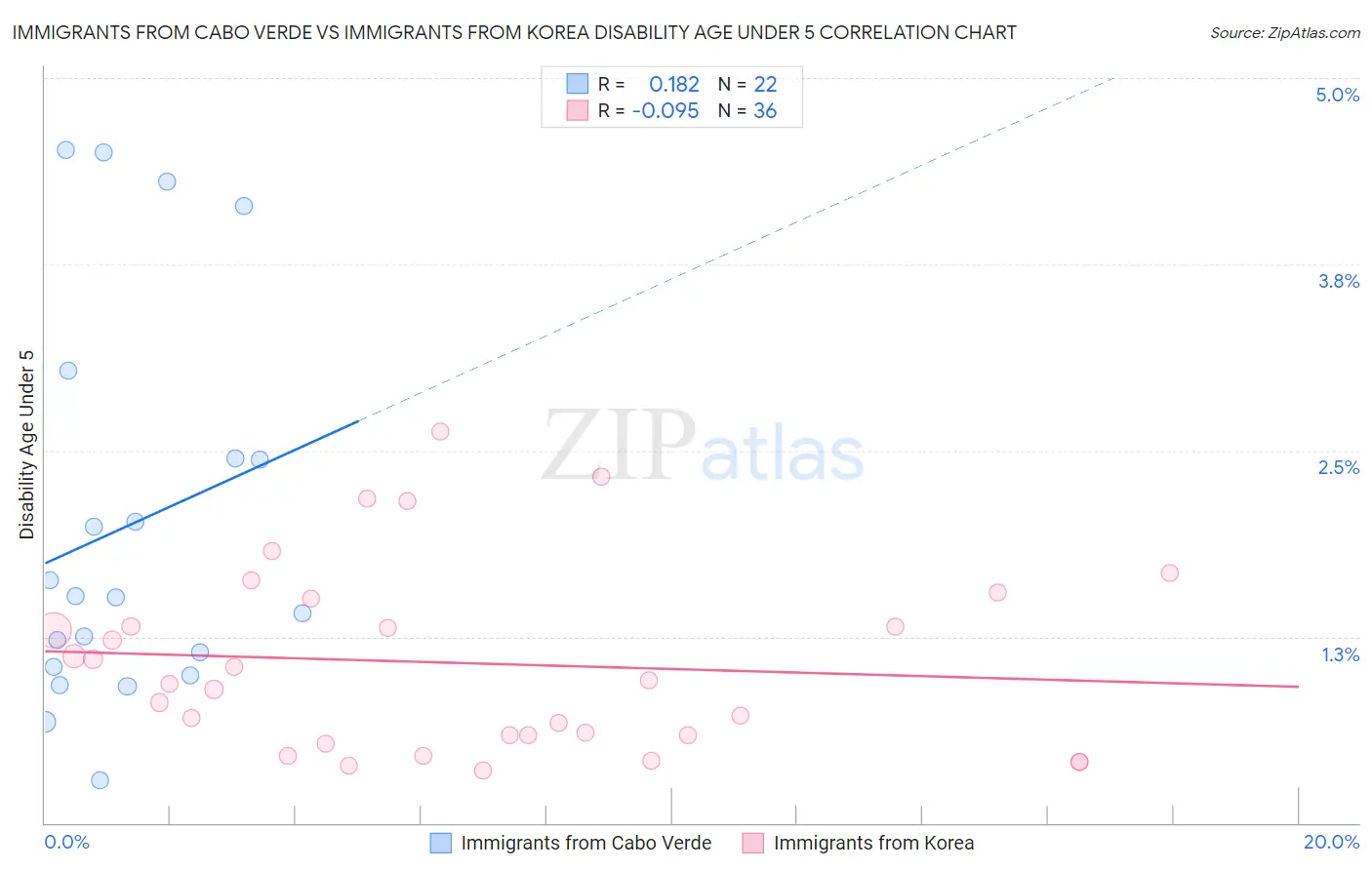 Immigrants from Cabo Verde vs Immigrants from Korea Disability Age Under 5