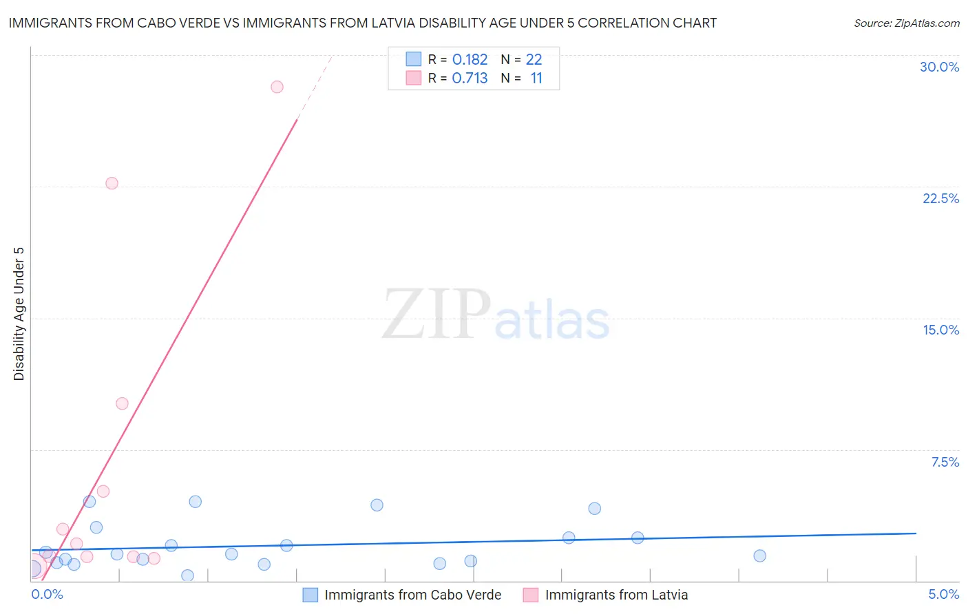 Immigrants from Cabo Verde vs Immigrants from Latvia Disability Age Under 5
