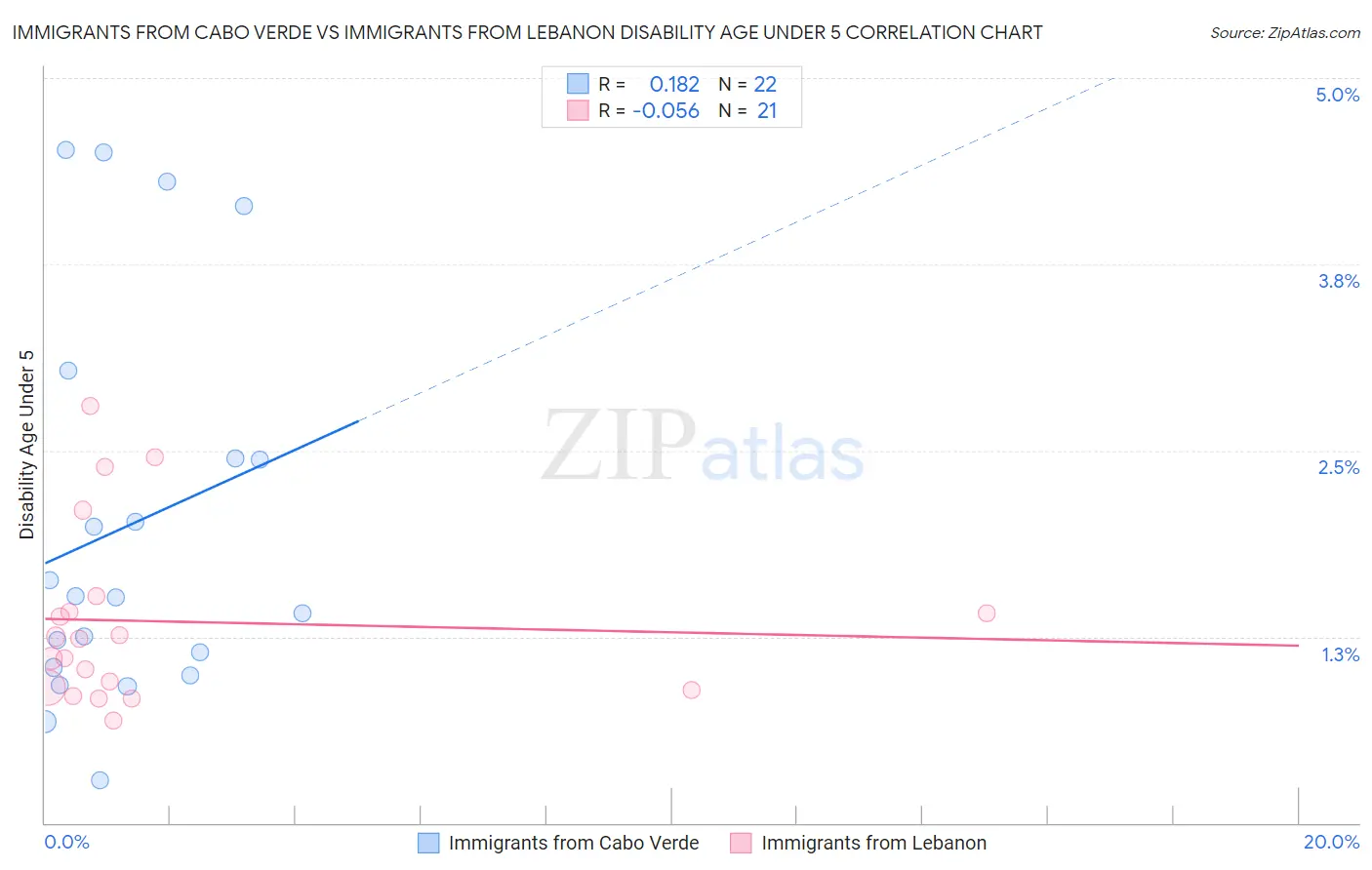 Immigrants from Cabo Verde vs Immigrants from Lebanon Disability Age Under 5