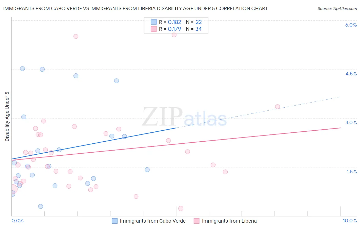 Immigrants from Cabo Verde vs Immigrants from Liberia Disability Age Under 5