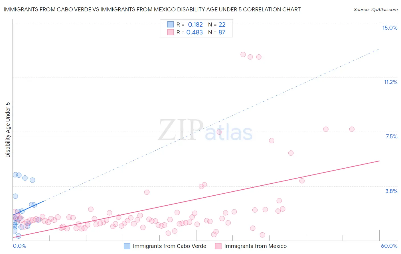 Immigrants from Cabo Verde vs Immigrants from Mexico Disability Age Under 5