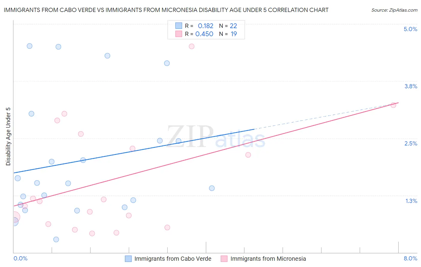 Immigrants from Cabo Verde vs Immigrants from Micronesia Disability Age Under 5