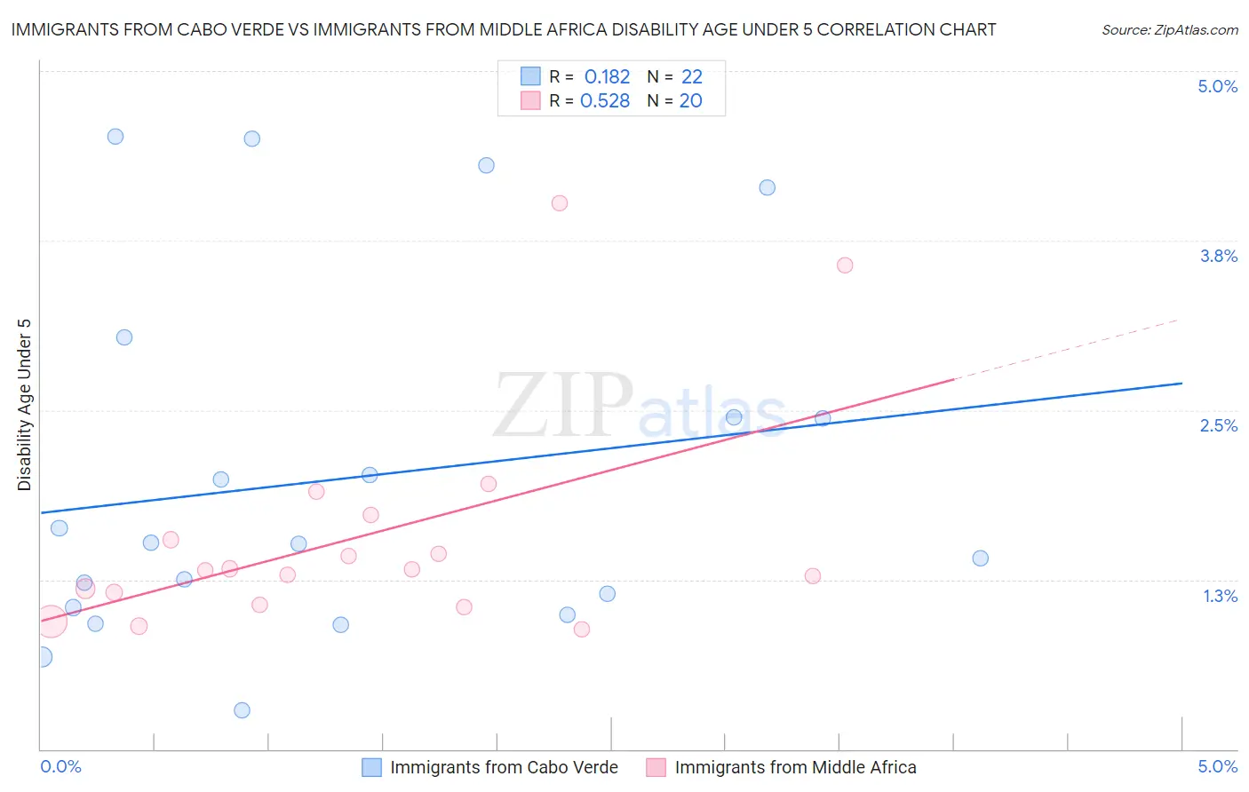 Immigrants from Cabo Verde vs Immigrants from Middle Africa Disability Age Under 5