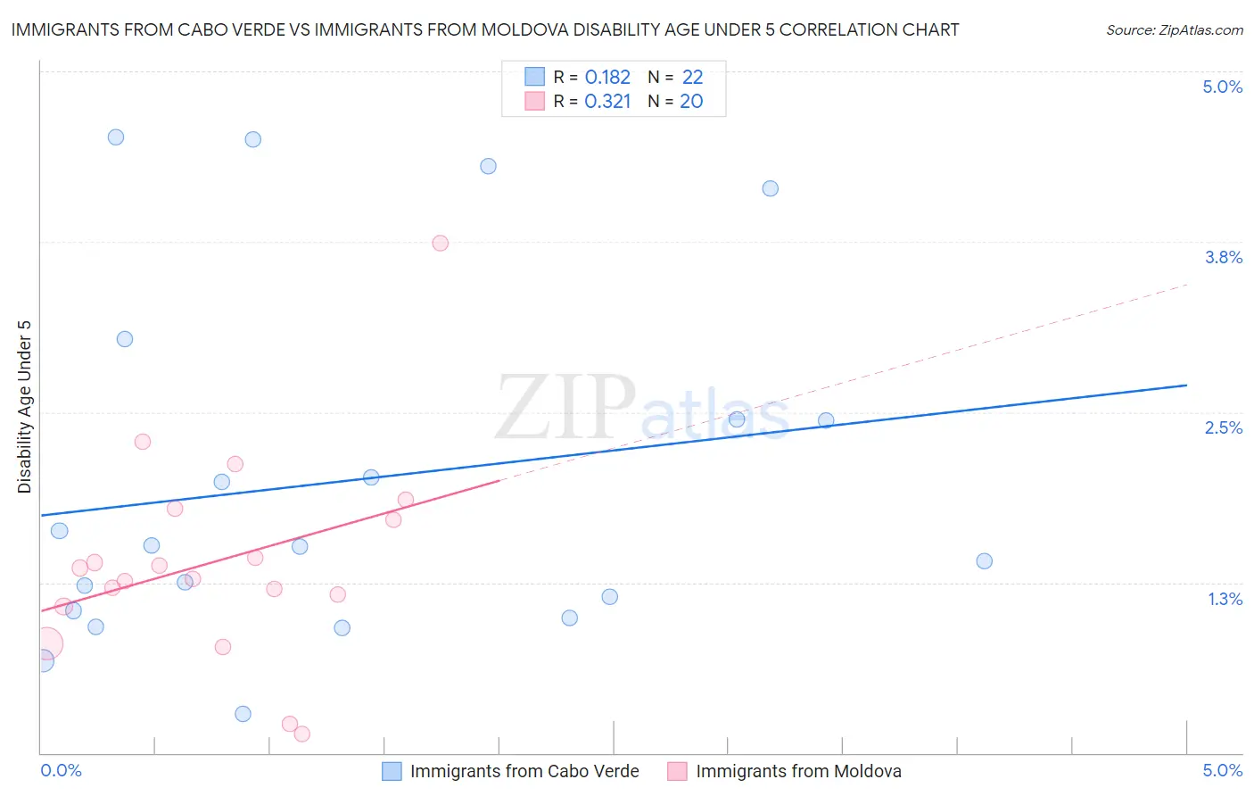 Immigrants from Cabo Verde vs Immigrants from Moldova Disability Age Under 5