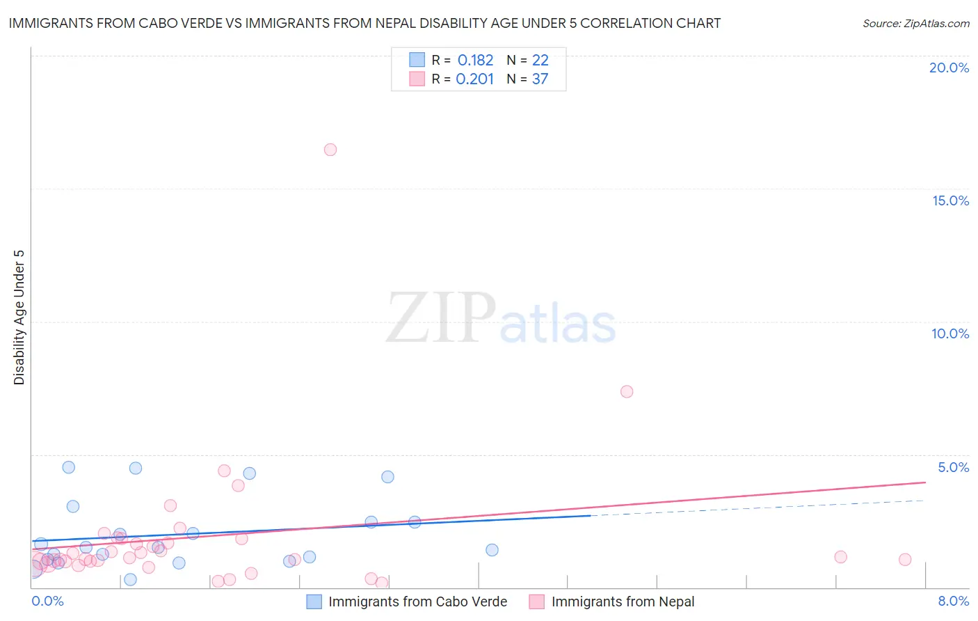 Immigrants from Cabo Verde vs Immigrants from Nepal Disability Age Under 5