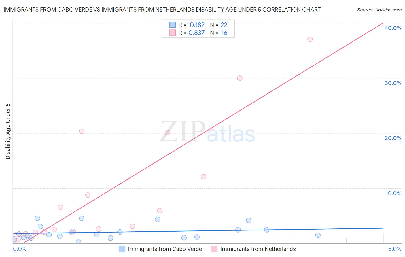 Immigrants from Cabo Verde vs Immigrants from Netherlands Disability Age Under 5