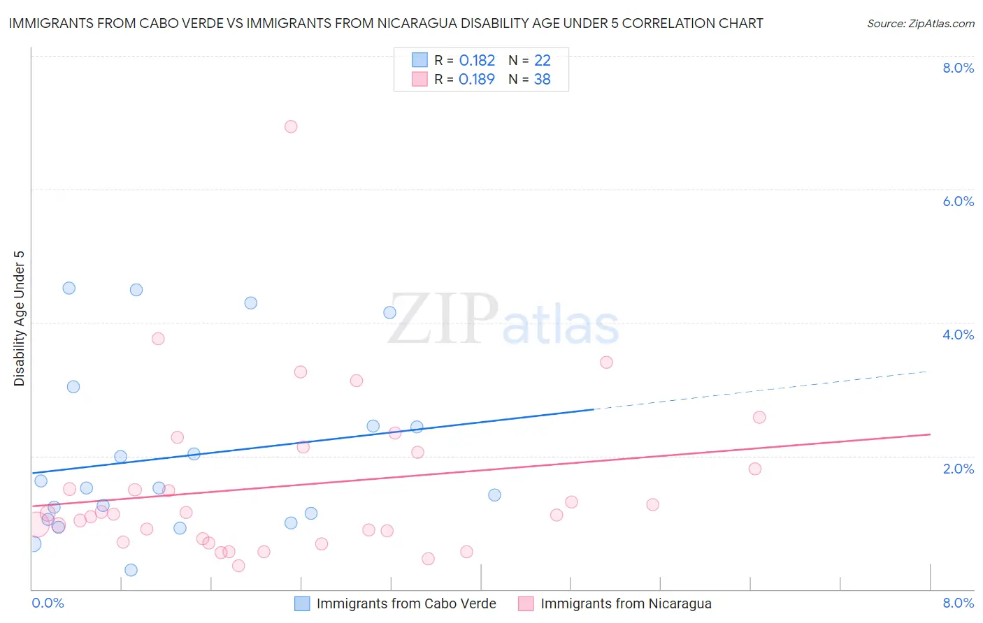 Immigrants from Cabo Verde vs Immigrants from Nicaragua Disability Age Under 5