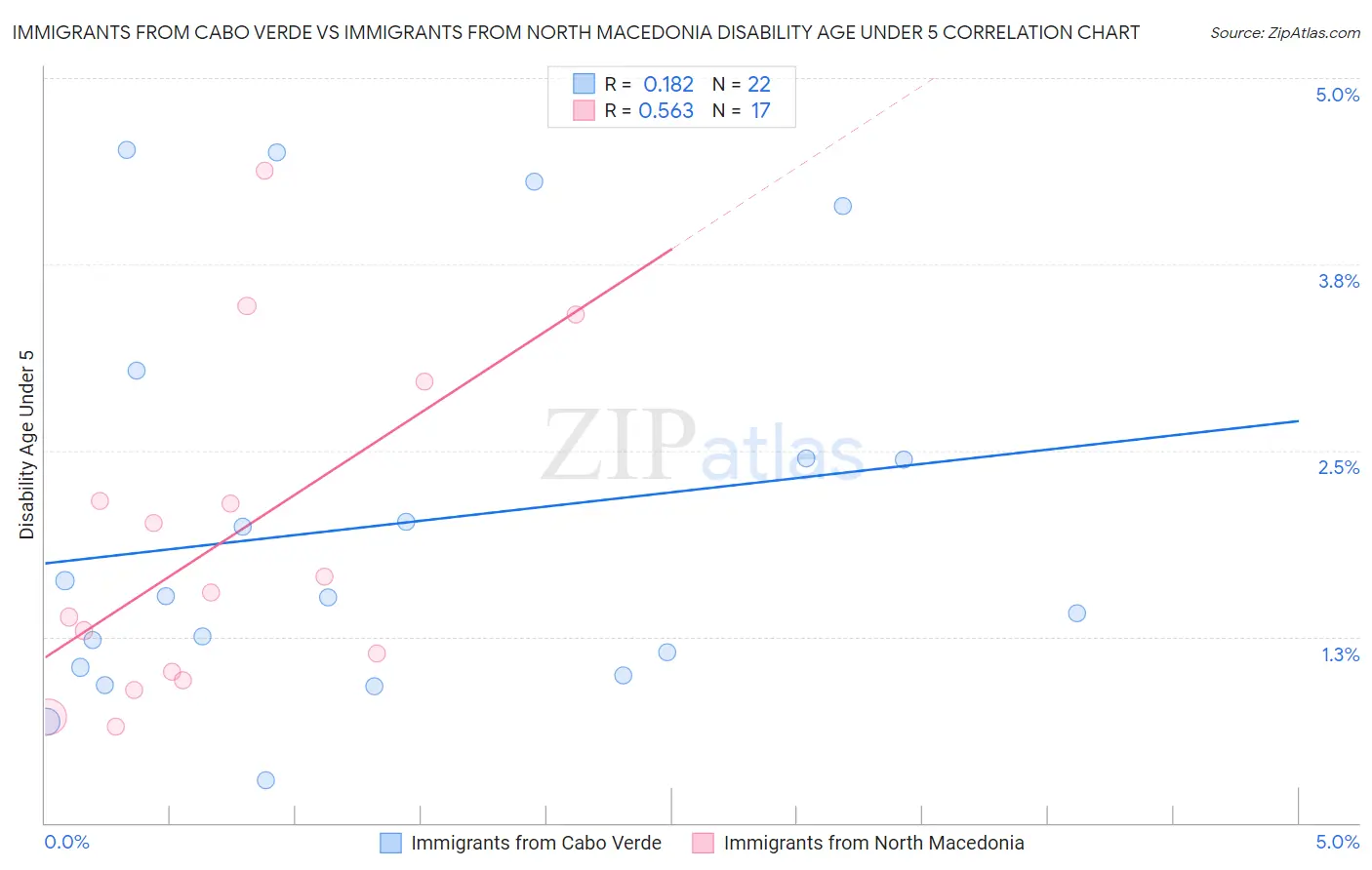 Immigrants from Cabo Verde vs Immigrants from North Macedonia Disability Age Under 5