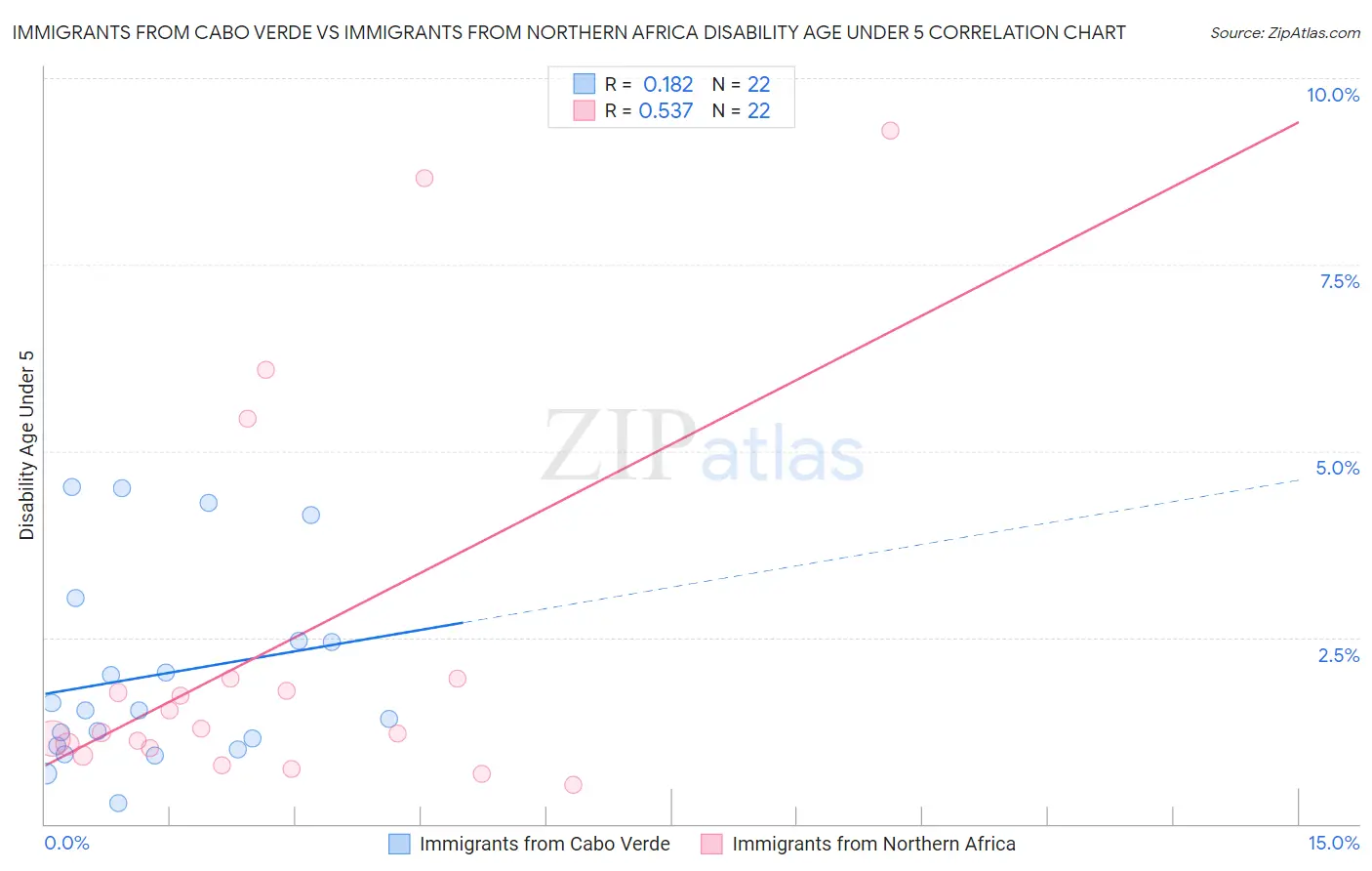 Immigrants from Cabo Verde vs Immigrants from Northern Africa Disability Age Under 5
