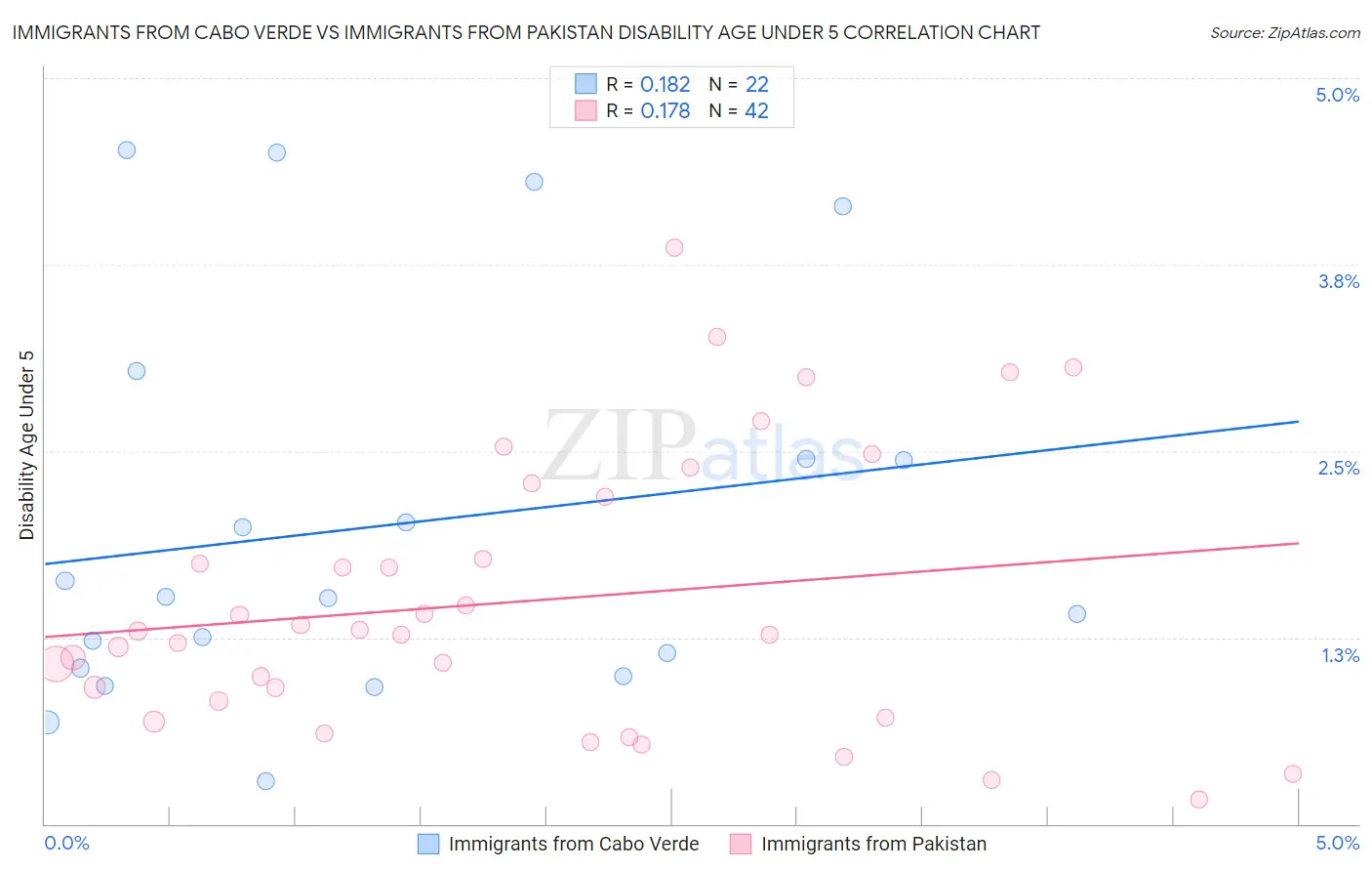 Immigrants from Cabo Verde vs Immigrants from Pakistan Disability Age Under 5