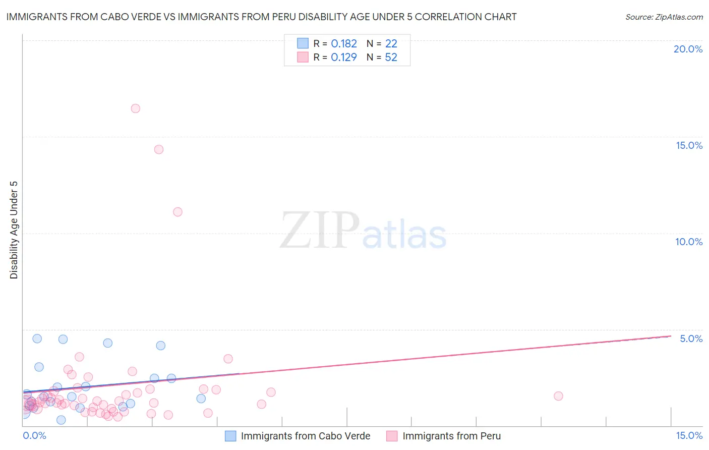 Immigrants from Cabo Verde vs Immigrants from Peru Disability Age Under 5