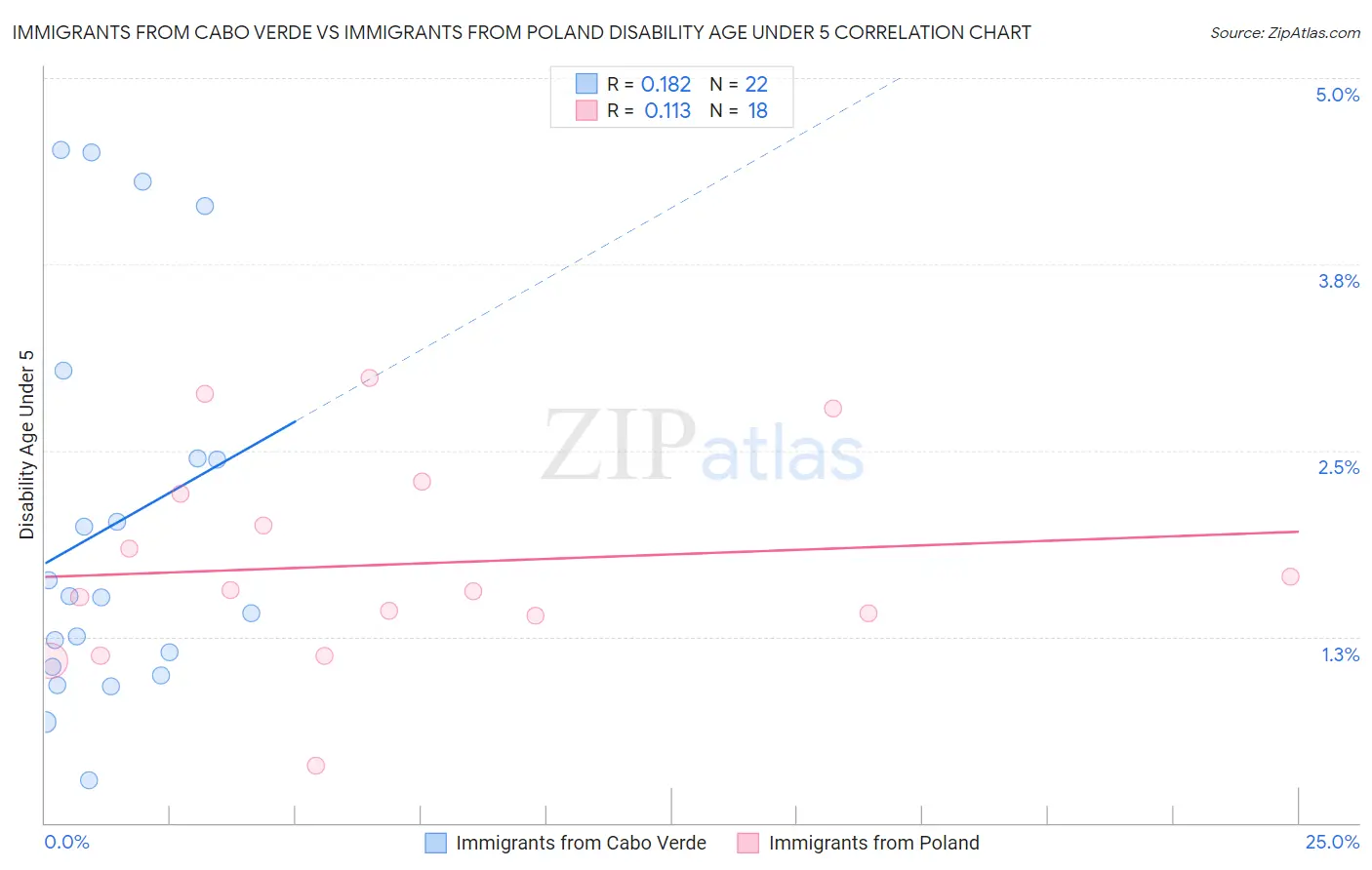 Immigrants from Cabo Verde vs Immigrants from Poland Disability Age Under 5