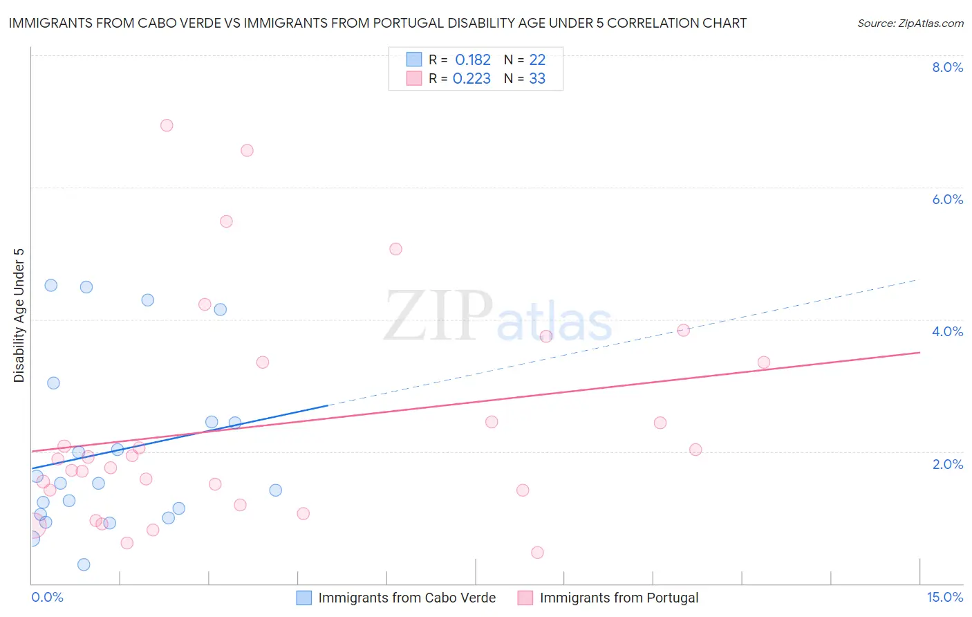 Immigrants from Cabo Verde vs Immigrants from Portugal Disability Age Under 5