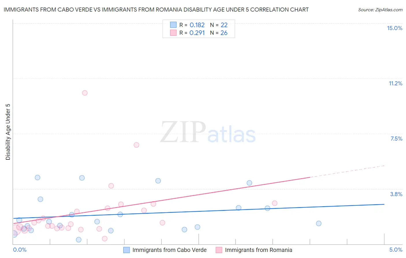 Immigrants from Cabo Verde vs Immigrants from Romania Disability Age Under 5