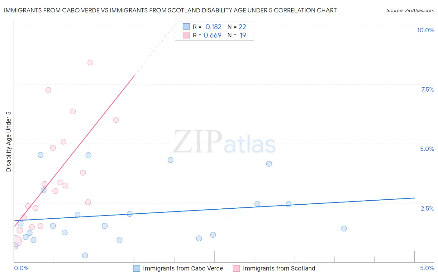 Immigrants from Cabo Verde vs Immigrants from Scotland Disability Age Under 5