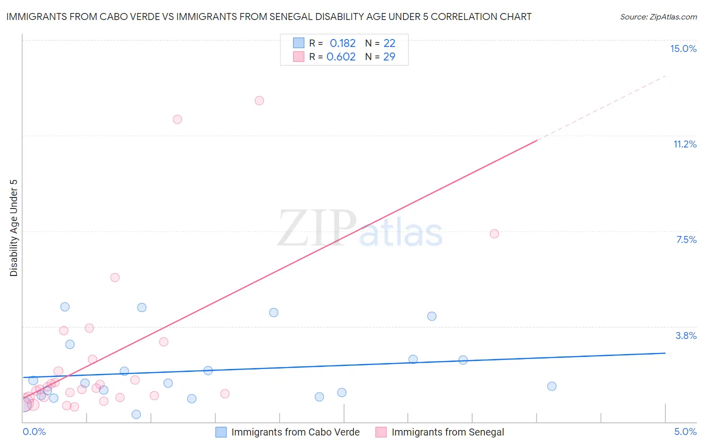 Immigrants from Cabo Verde vs Immigrants from Senegal Disability Age Under 5