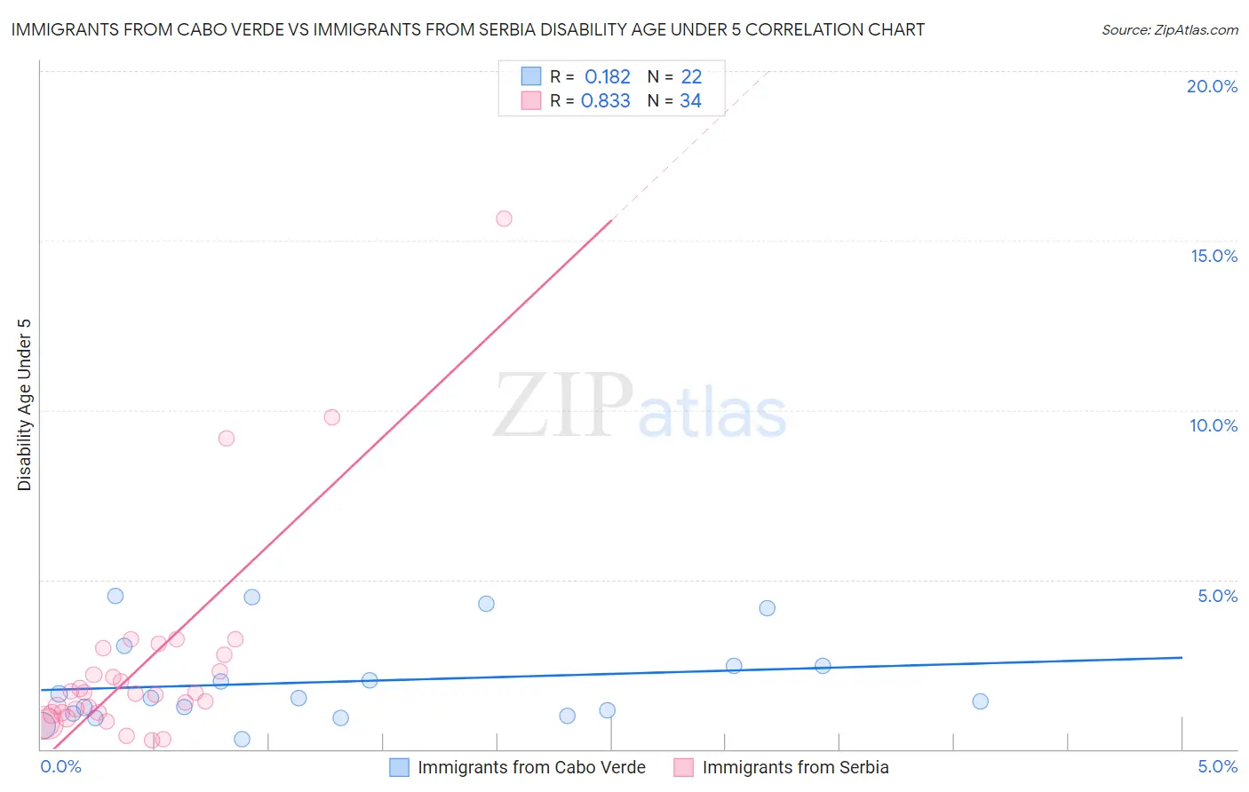 Immigrants from Cabo Verde vs Immigrants from Serbia Disability Age Under 5