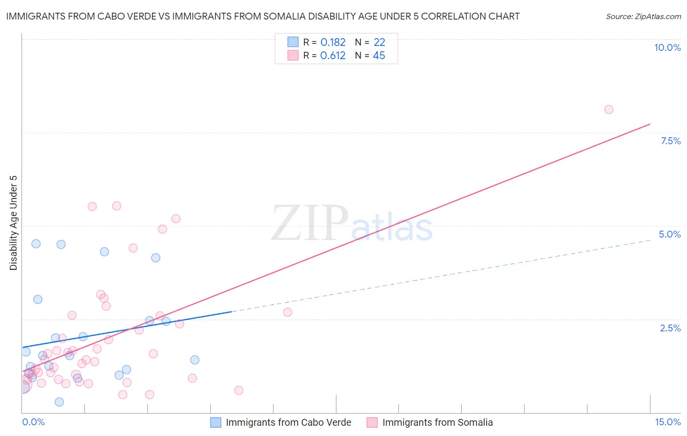 Immigrants from Cabo Verde vs Immigrants from Somalia Disability Age Under 5