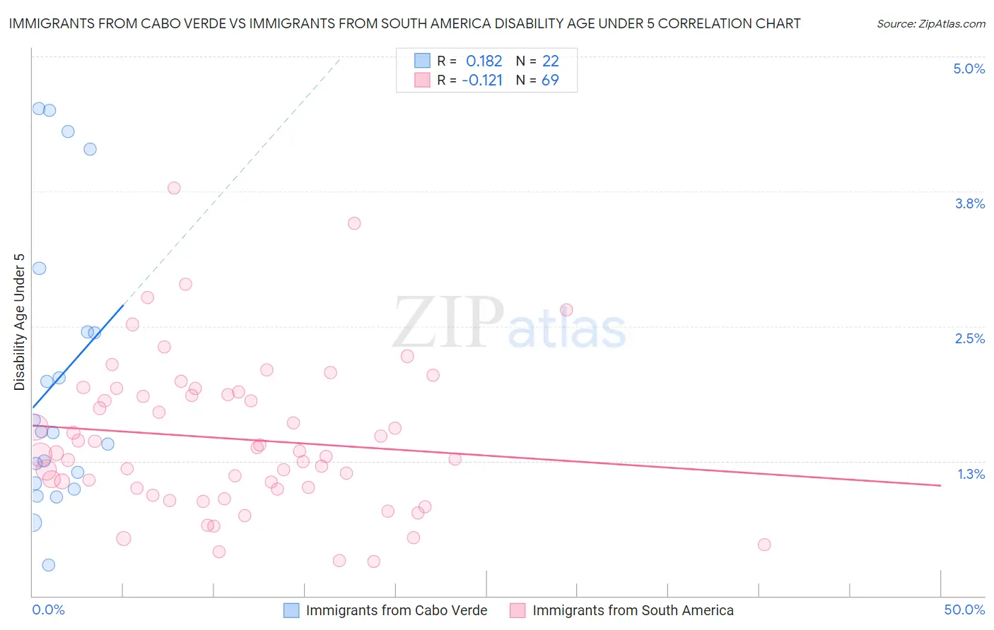 Immigrants from Cabo Verde vs Immigrants from South America Disability Age Under 5