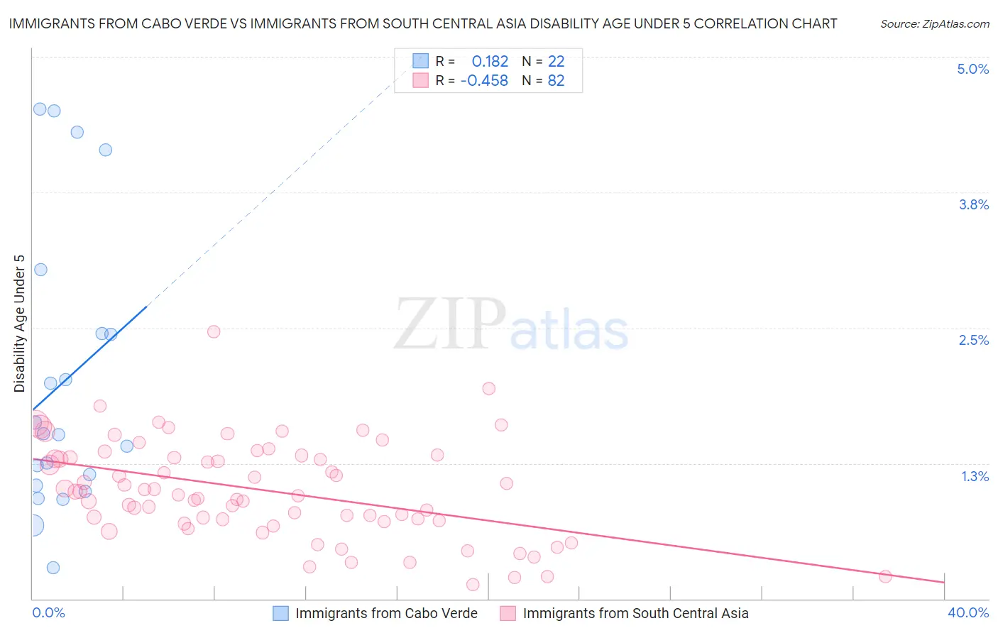 Immigrants from Cabo Verde vs Immigrants from South Central Asia Disability Age Under 5