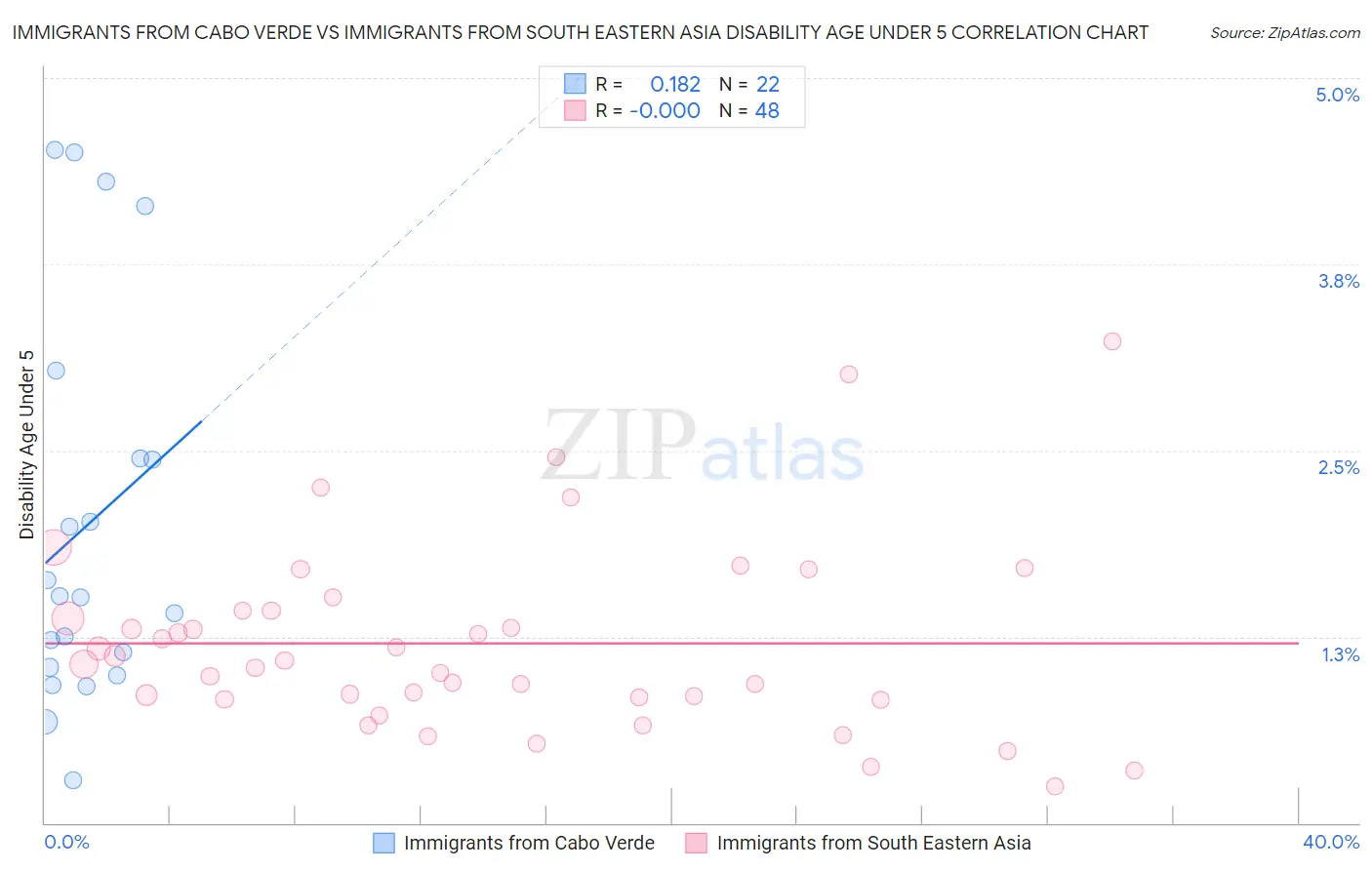 Immigrants from Cabo Verde vs Immigrants from South Eastern Asia Disability Age Under 5