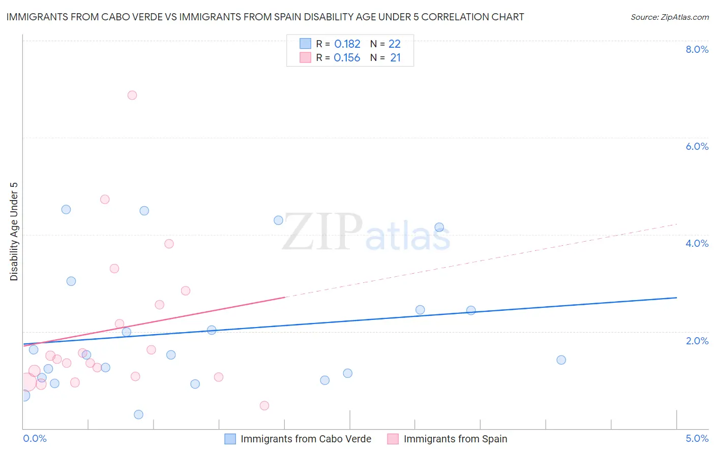 Immigrants from Cabo Verde vs Immigrants from Spain Disability Age Under 5