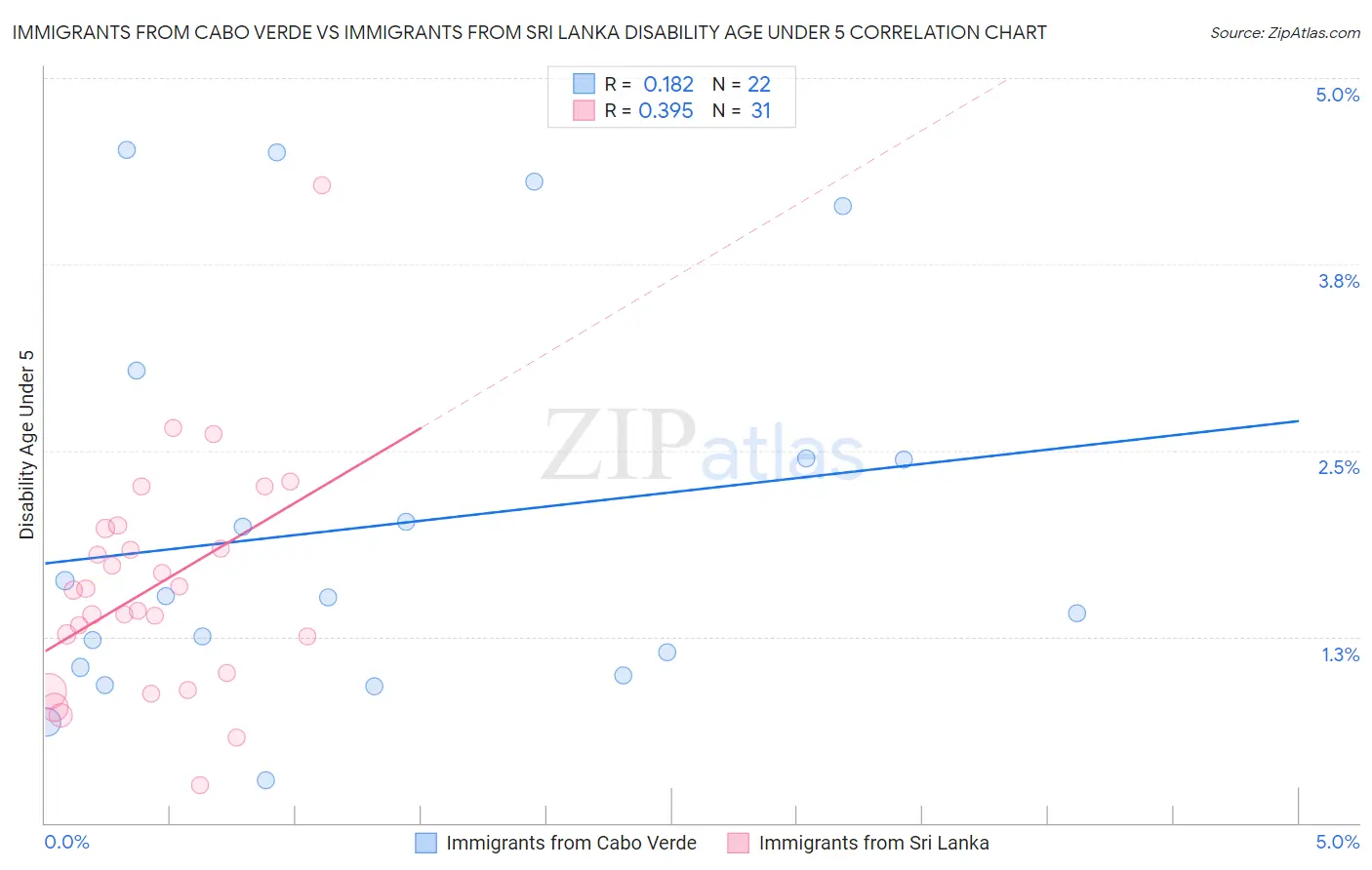 Immigrants from Cabo Verde vs Immigrants from Sri Lanka Disability Age Under 5