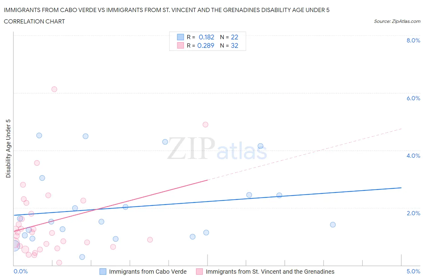 Immigrants from Cabo Verde vs Immigrants from St. Vincent and the Grenadines Disability Age Under 5