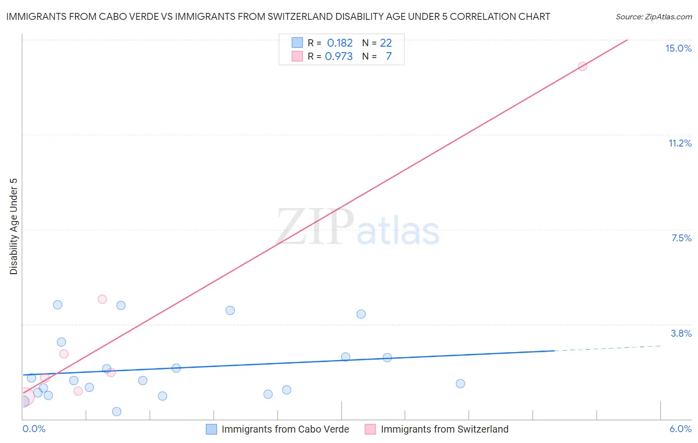 Immigrants from Cabo Verde vs Immigrants from Switzerland Disability Age Under 5