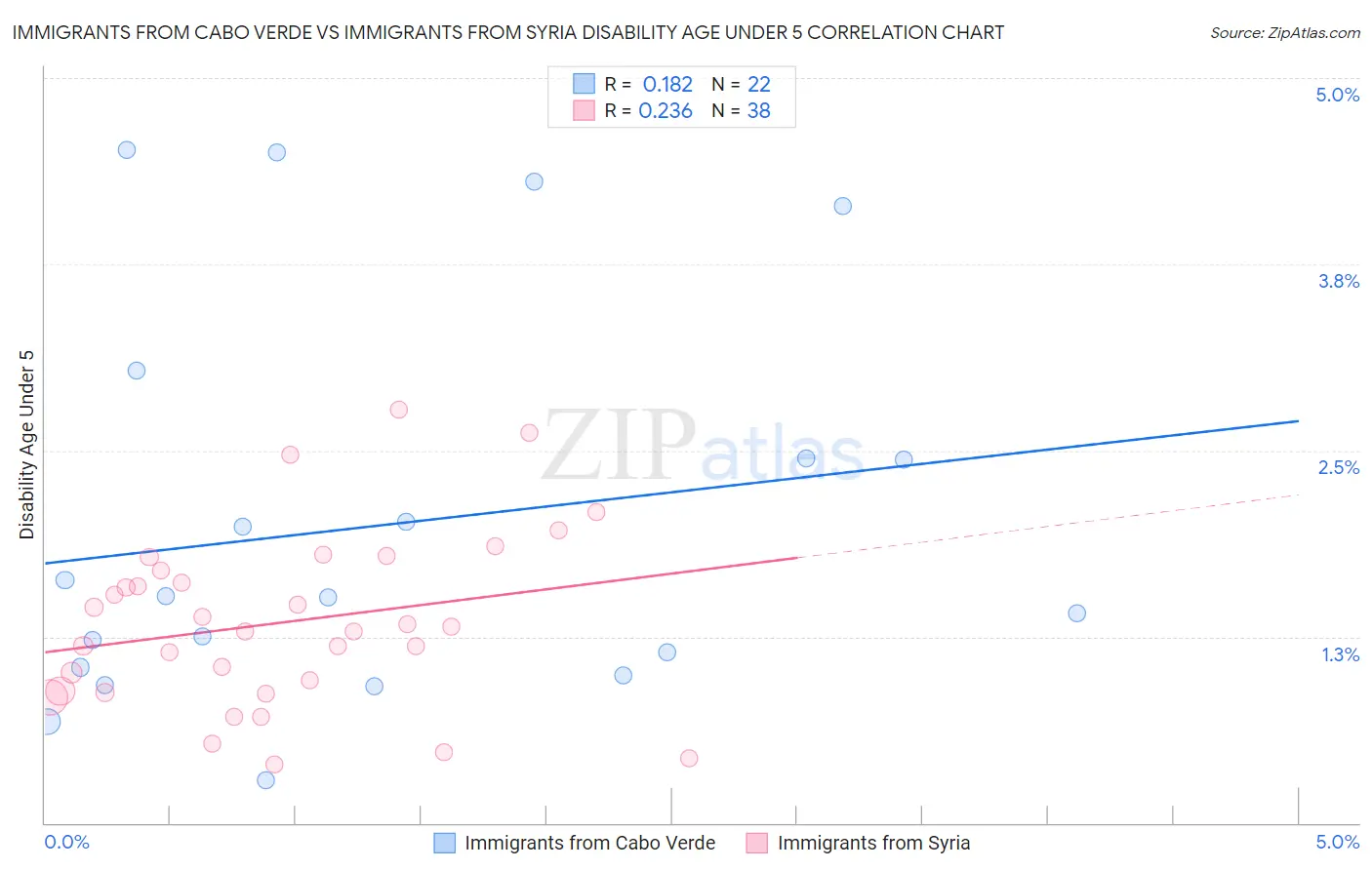 Immigrants from Cabo Verde vs Immigrants from Syria Disability Age Under 5