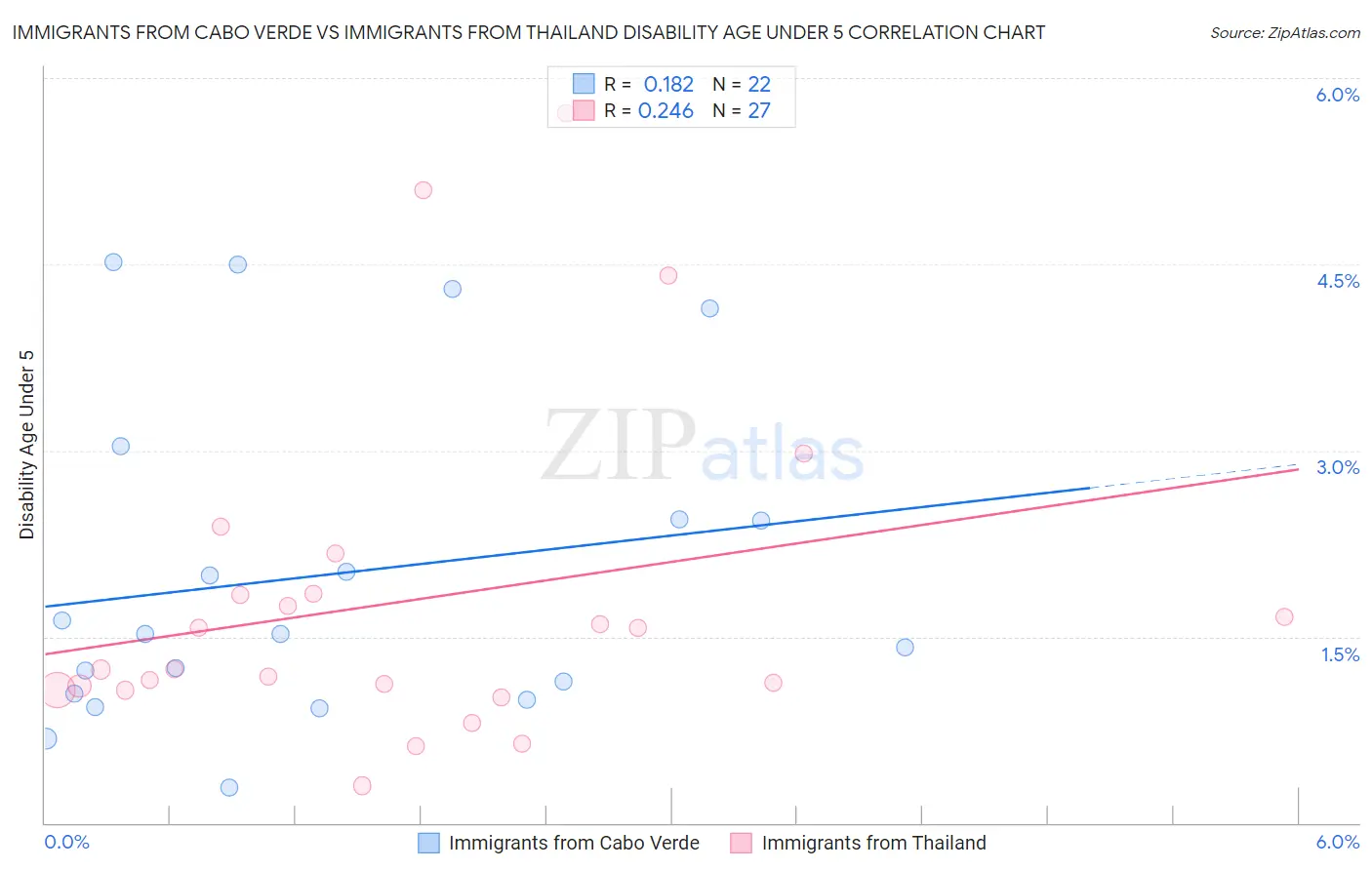 Immigrants from Cabo Verde vs Immigrants from Thailand Disability Age Under 5