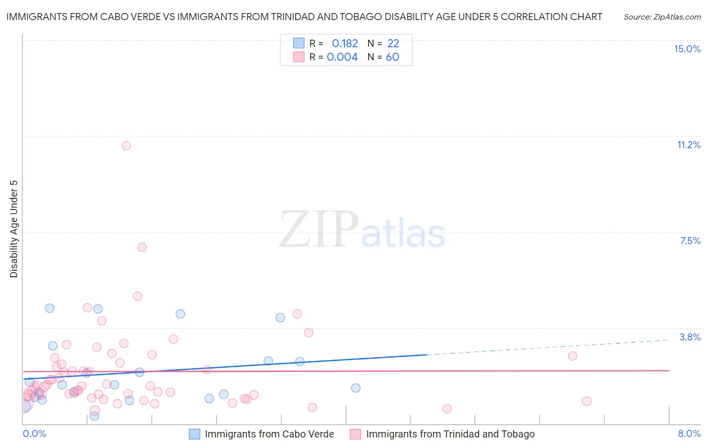 Immigrants from Cabo Verde vs Immigrants from Trinidad and Tobago Disability Age Under 5