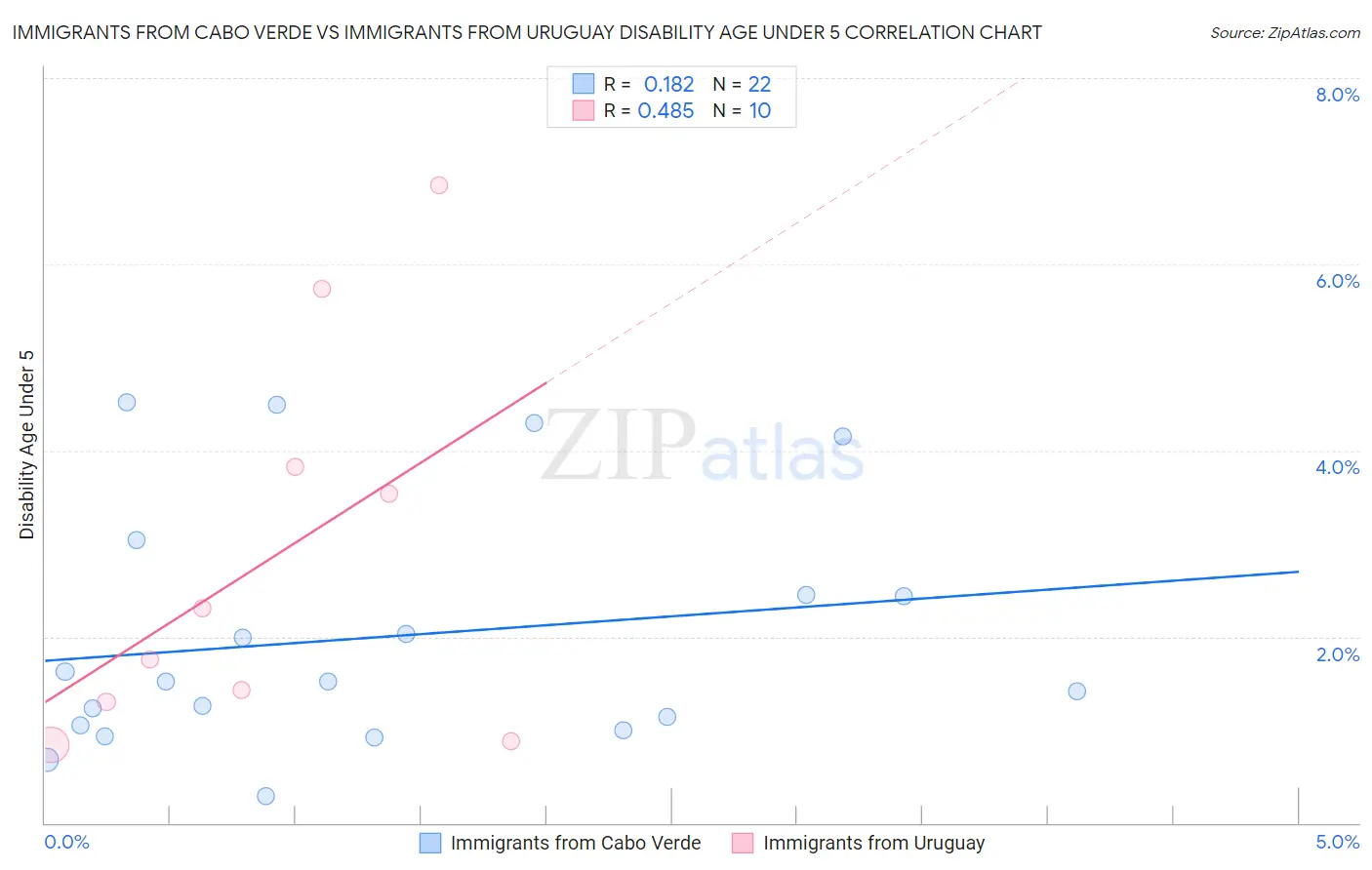 Immigrants from Cabo Verde vs Immigrants from Uruguay Disability Age Under 5