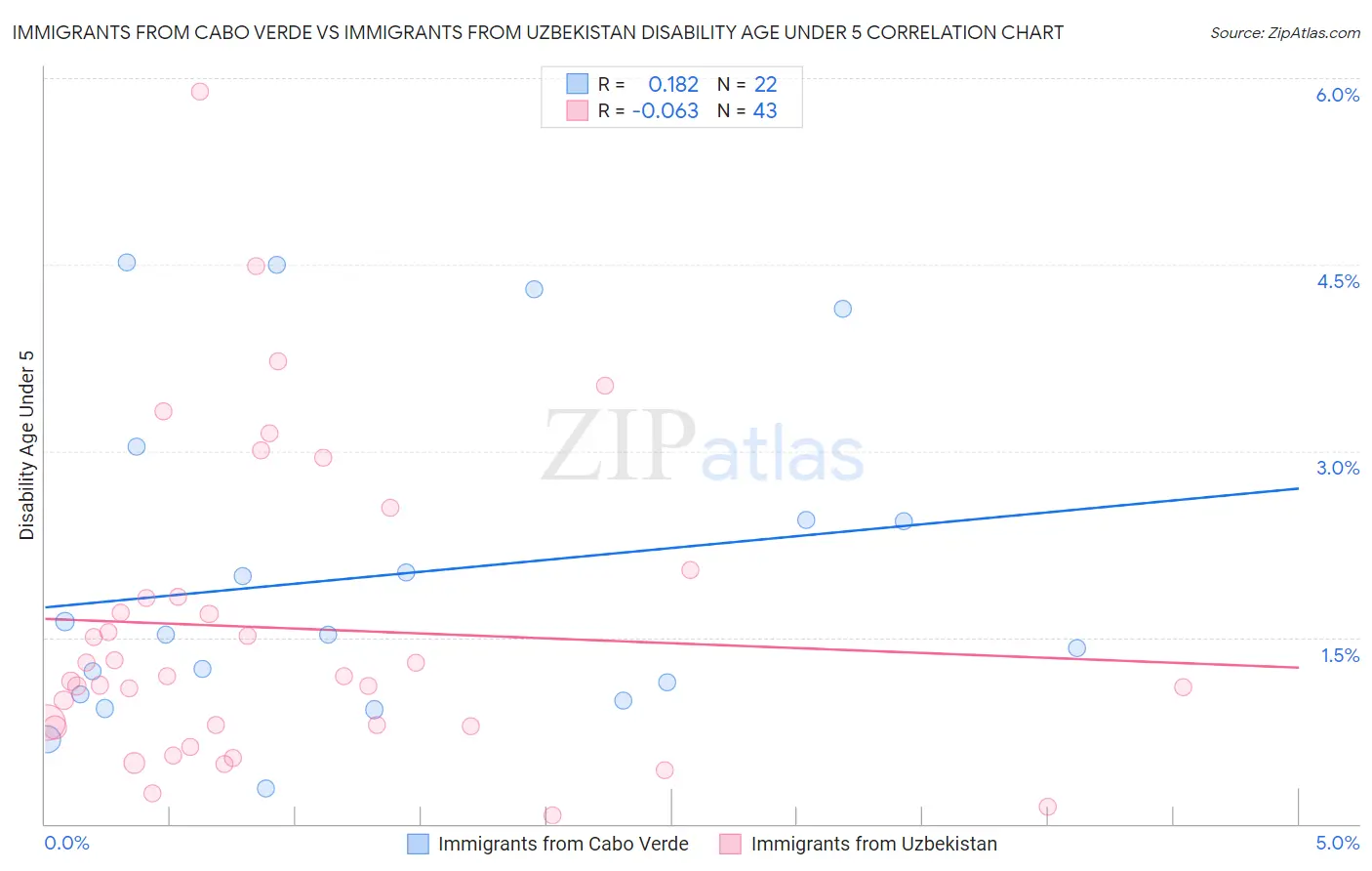 Immigrants from Cabo Verde vs Immigrants from Uzbekistan Disability Age Under 5