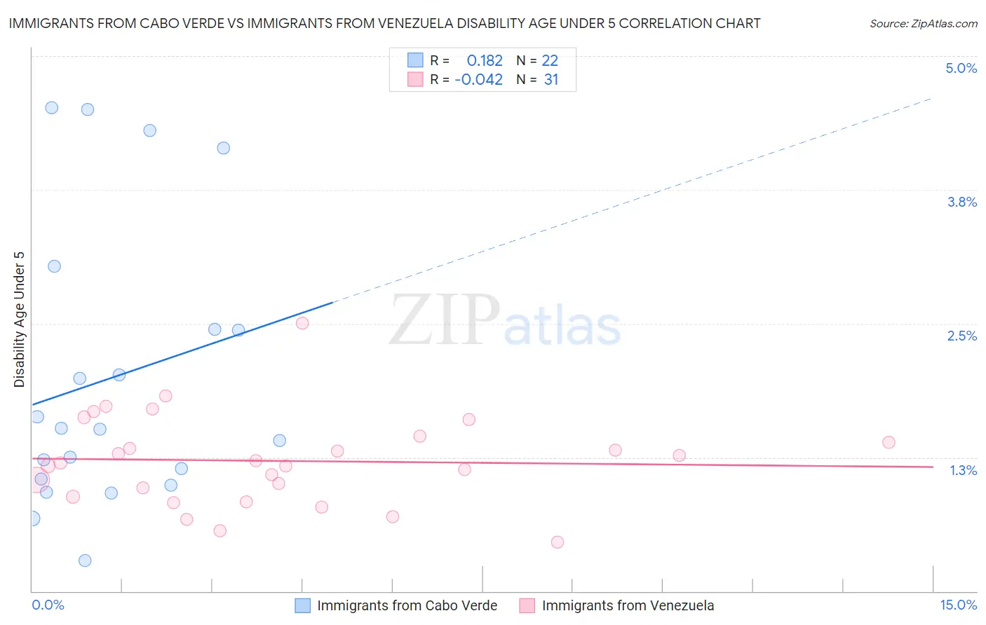 Immigrants from Cabo Verde vs Immigrants from Venezuela Disability Age Under 5