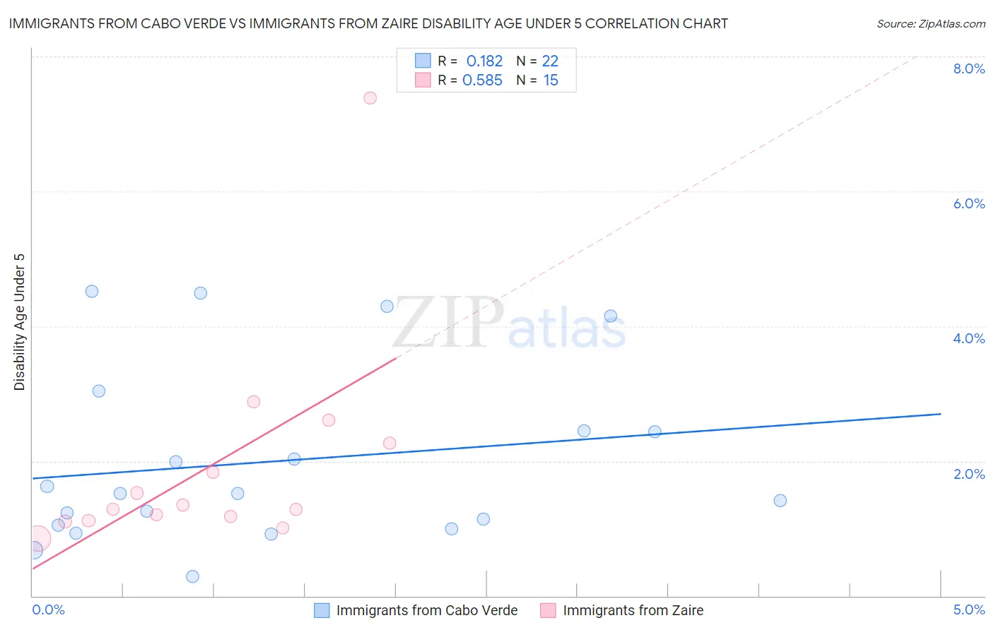 Immigrants from Cabo Verde vs Immigrants from Zaire Disability Age Under 5
