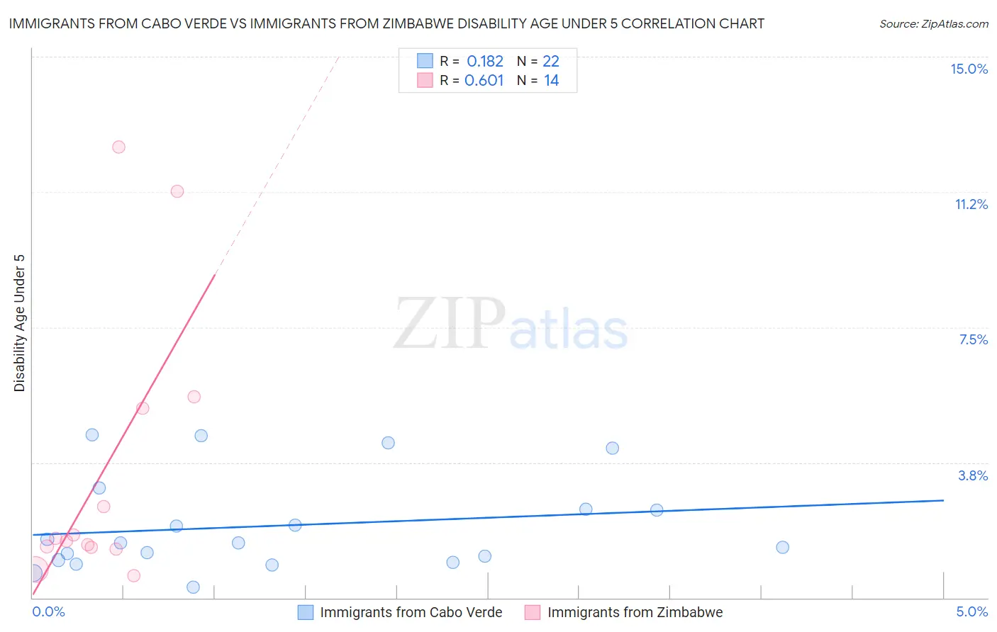 Immigrants from Cabo Verde vs Immigrants from Zimbabwe Disability Age Under 5
