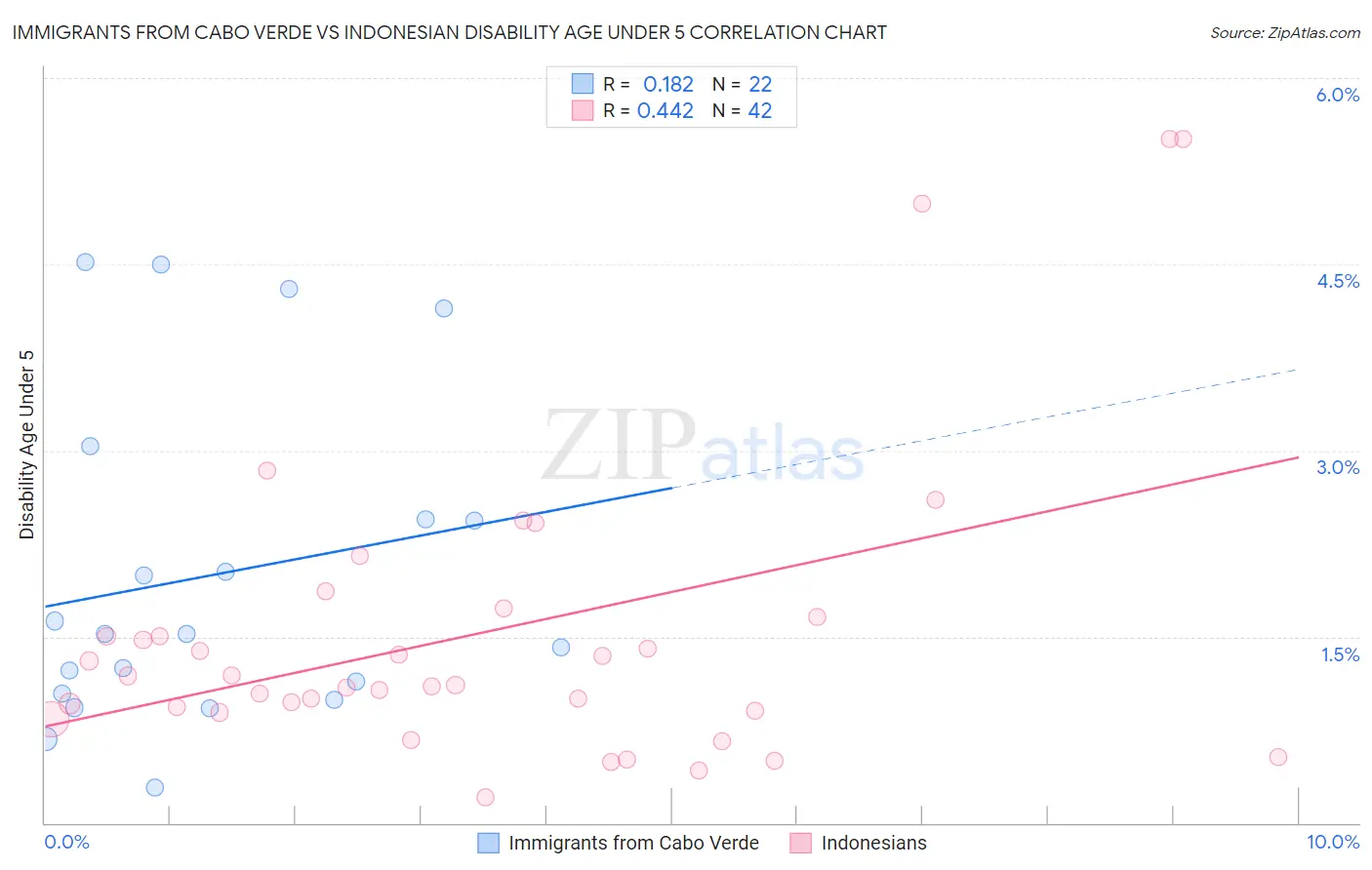 Immigrants from Cabo Verde vs Indonesian Disability Age Under 5