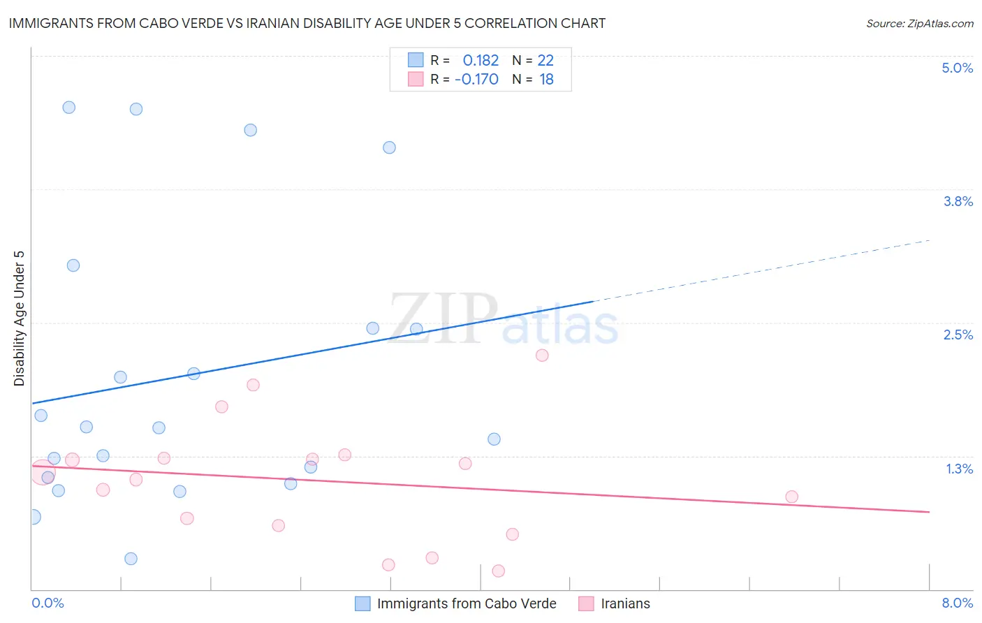 Immigrants from Cabo Verde vs Iranian Disability Age Under 5