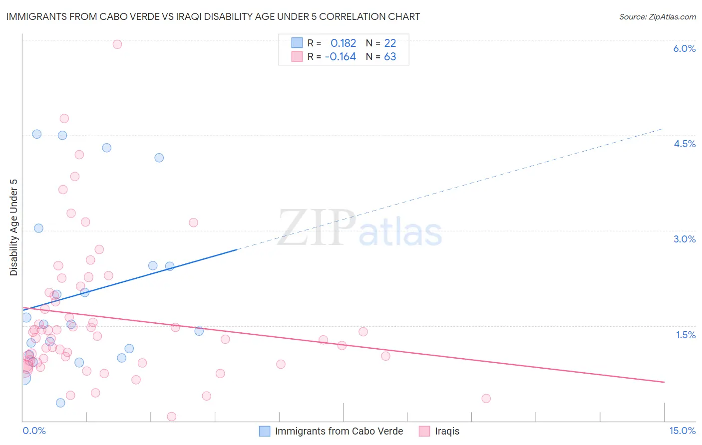 Immigrants from Cabo Verde vs Iraqi Disability Age Under 5