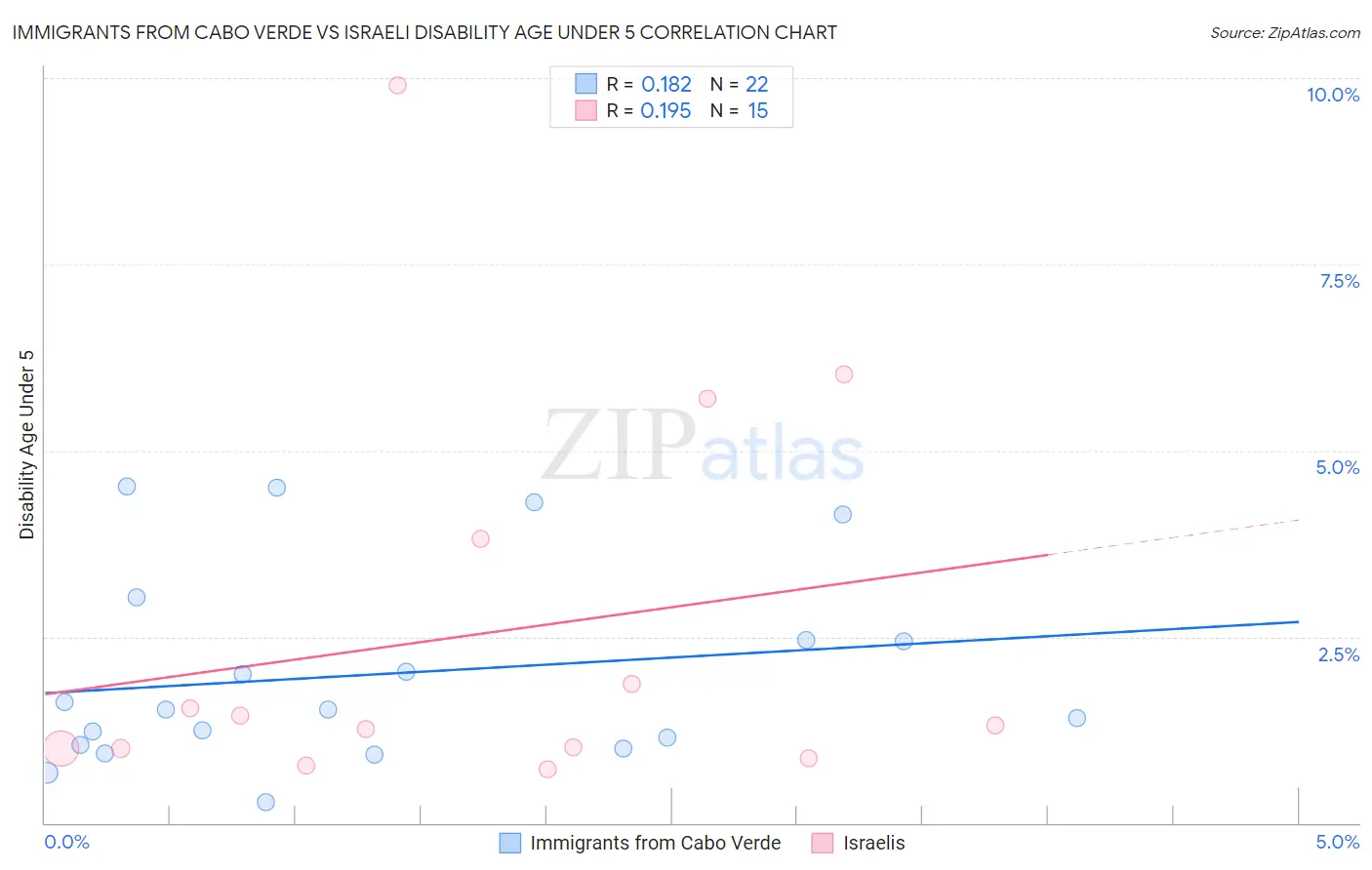Immigrants from Cabo Verde vs Israeli Disability Age Under 5