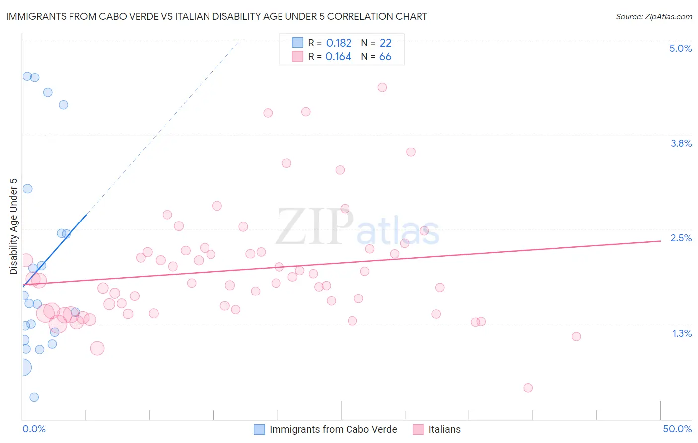 Immigrants from Cabo Verde vs Italian Disability Age Under 5