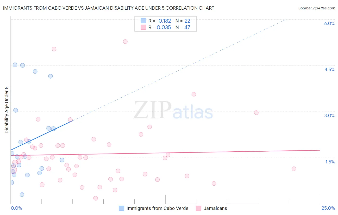 Immigrants from Cabo Verde vs Jamaican Disability Age Under 5