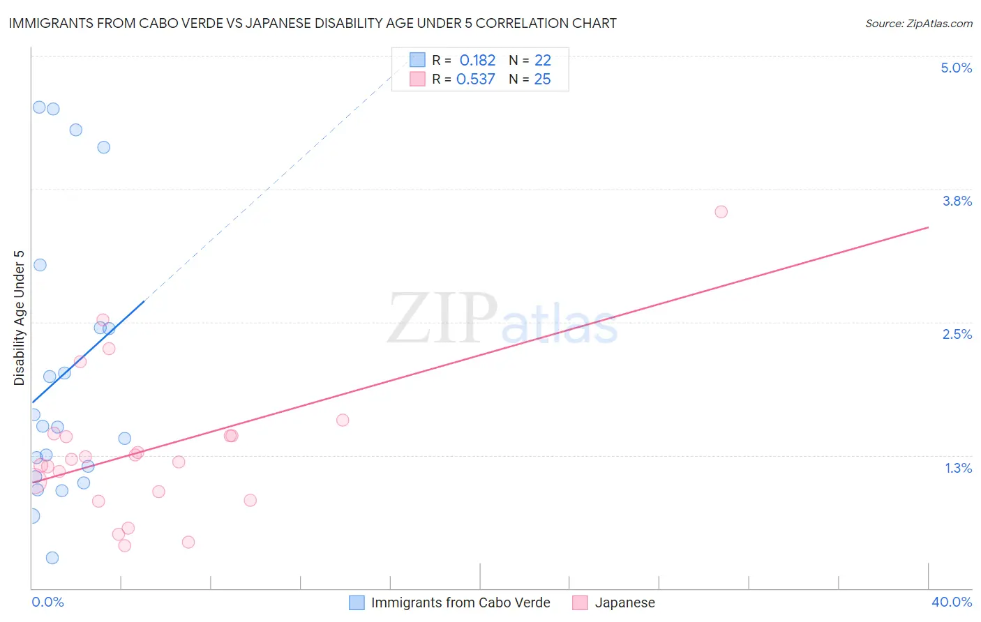 Immigrants from Cabo Verde vs Japanese Disability Age Under 5