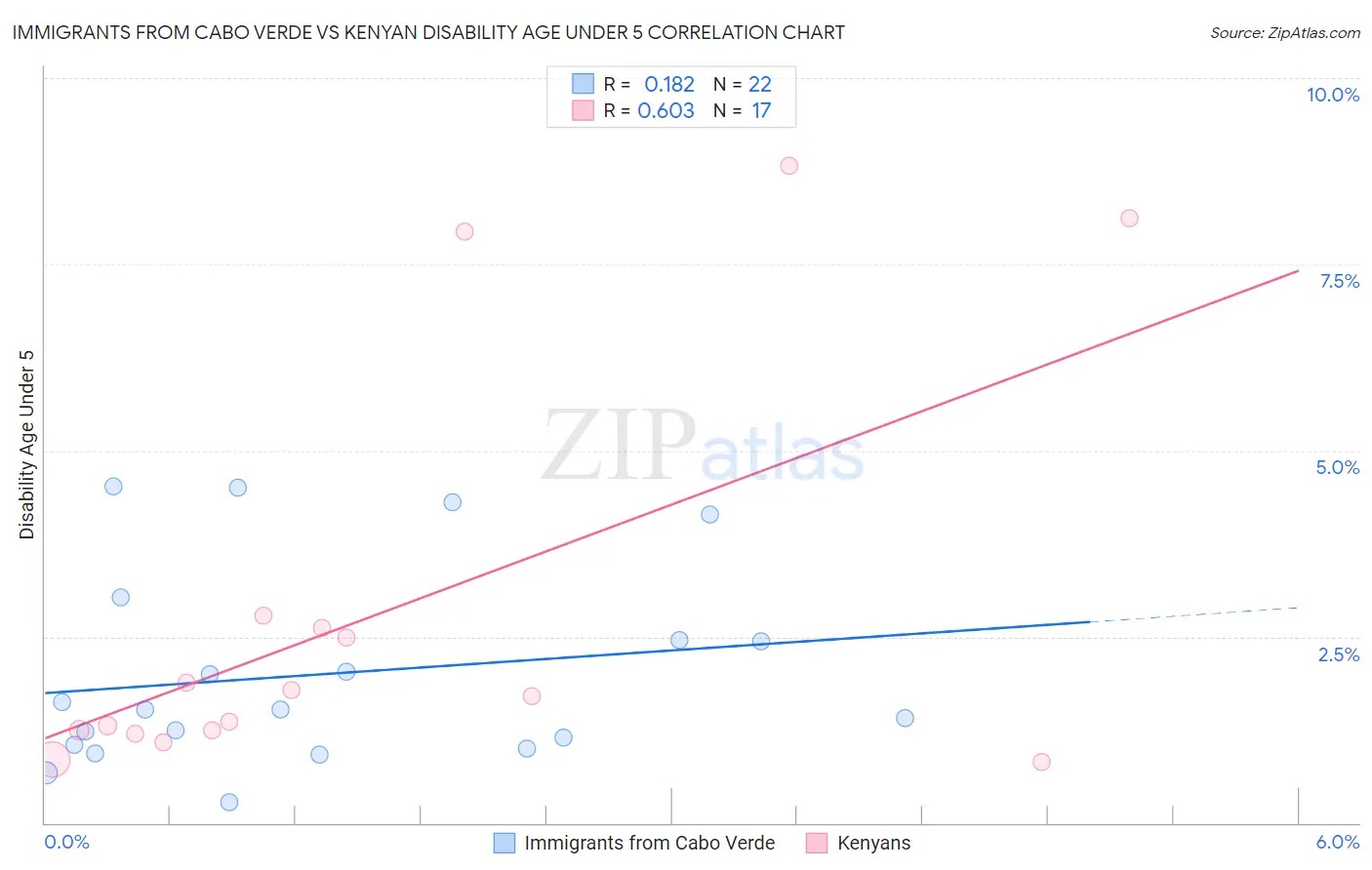 Immigrants from Cabo Verde vs Kenyan Disability Age Under 5