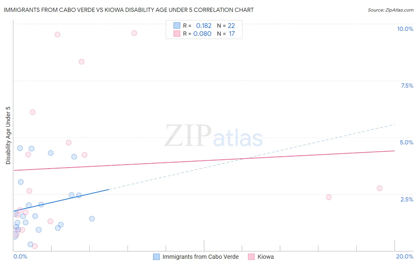 Immigrants from Cabo Verde vs Kiowa Disability Age Under 5