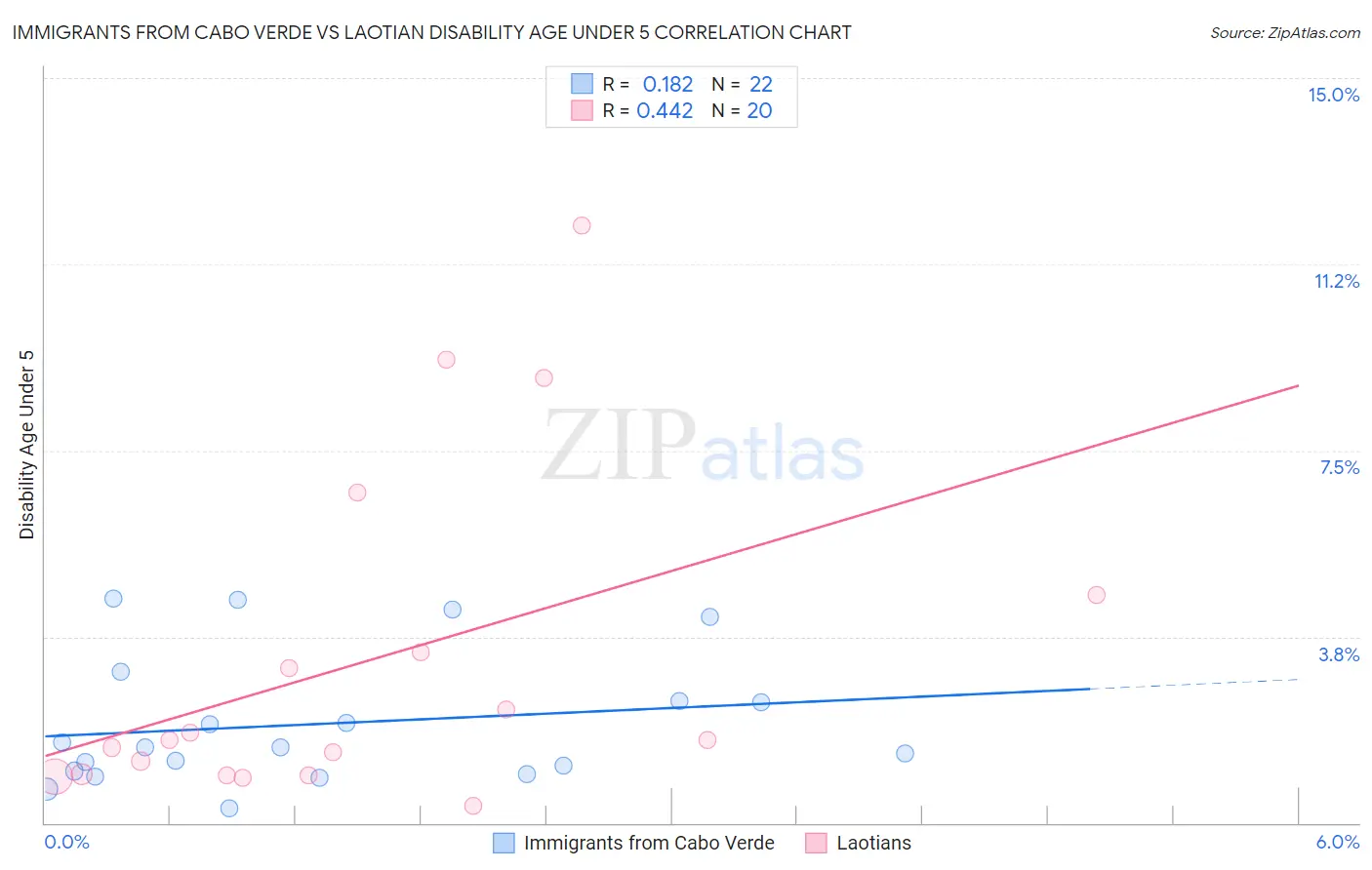 Immigrants from Cabo Verde vs Laotian Disability Age Under 5