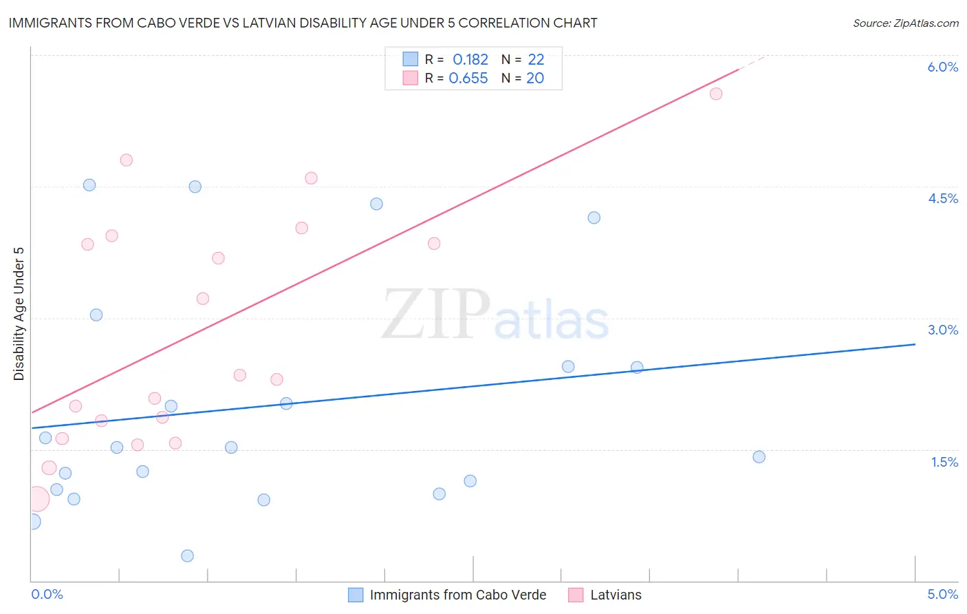 Immigrants from Cabo Verde vs Latvian Disability Age Under 5